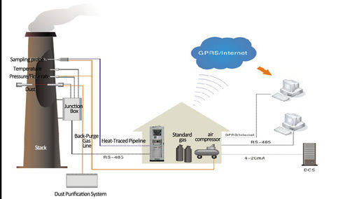 Latest company Solutions about CEMS: หลักการ, ส่วนประกอบ และการนําไปใช้ในระบบติดตามการปล่อยระเหยแบบต่อเนื่อง